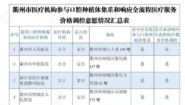 衢州參與種植牙集采醫(yī)院